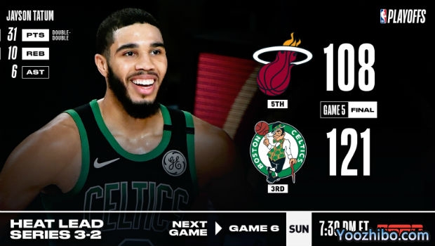 <a href=/lanqiuremen/celtics/ target=_blank class=infotextkey>凯尔特人</a>大胜<a href=/lanqiuremen/heat/ target=_blank class=infotextkey>热火</a>大比分追至2-3