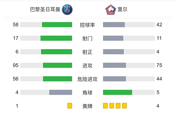 巴黎2-1里尔  <a href=/remenqiuxing/zuqiuremen/119.html target=_blank class=infotextkey>梅西</a>半场被换下迪马利亚绝杀