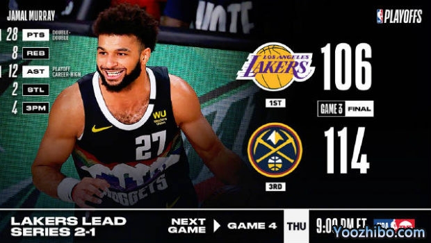 <a href=/lanqiuremen/nuggets/ target=_blank class=infotextkey>掘金</a>力克<a href=/lanqiuremen/lakers/ target=_blank class=infotextkey>湖人</a>大比分1-2扳回一城！
